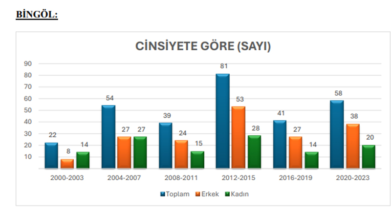 Bi̇ngöl İnti̇har Vakalari (2)