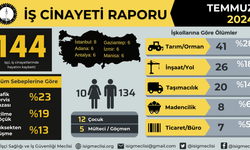 Temmuz Ayında 144 İşçi Hayatını Kaybetti